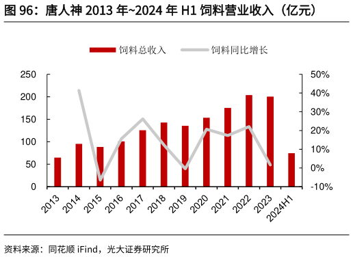 如何才能唐人神 2013 年2024 年 H1 饲料营业收入（亿元）?