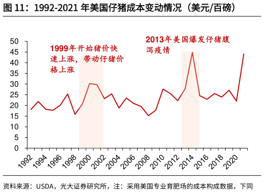 想关注一下1992-2021 年美国仔猪成本变动情况（美元百磅）
