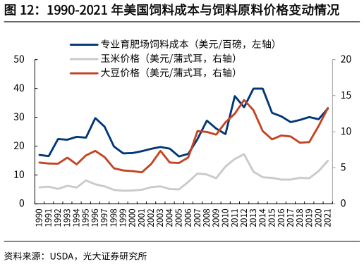 如何解释1990-2021 年美国饲料成本与饲料原料价格变动情况?
