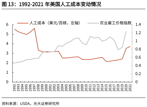 谁知道1992-2021 年美国人工成本变动情况