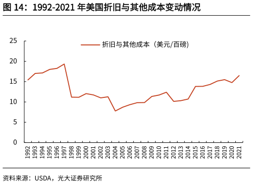 咨询大家1992-2021 年美国折旧与其他成本变动情况
