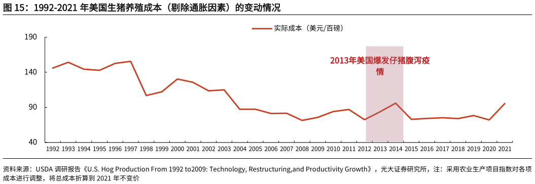 我想了解一下1992-2021 年美国生猪养殖成本（剔除通胀因素）的变动情况