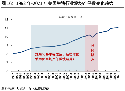 谁能回答1992 年-2021 年美国生猪行业窝均产仔数变化趋势?