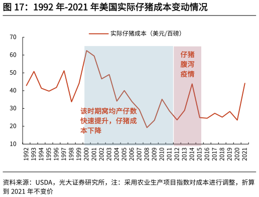 谁知道1992 年-2021 年美国实际仔猪成本变动情况?