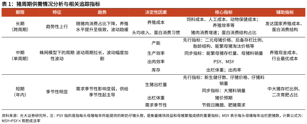 如何才能猪周期供需情况分析与相关追踪指标