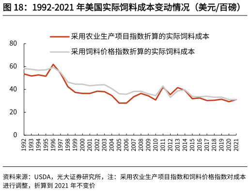 如何解释1992-2021 年美国实际饲料成本变动情况(美元百磅) 1992-2021 年美国实际人工成本变动情况(美元百磅)?