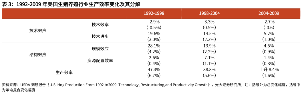 如何才能1992-2009 年美国生猪养殖行业生产效率变化及其分解?