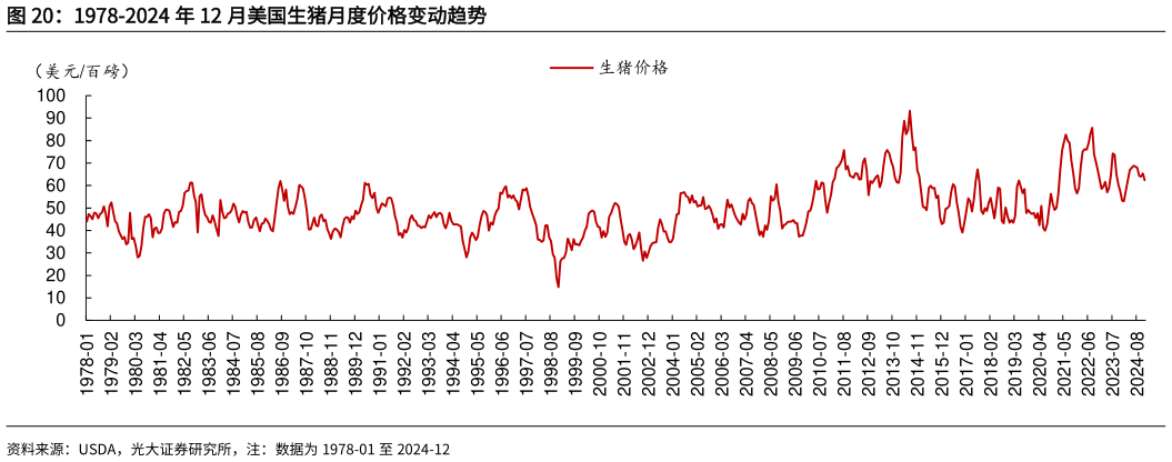 想关注一下1978-2024 年 12 月美国生猪月度价格变动趋势?