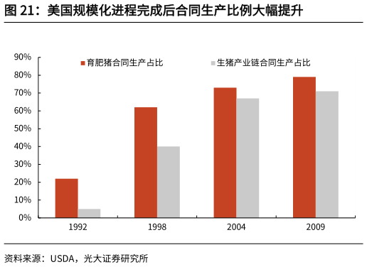 我想了解一下美国规模化进程完成后合同生产比例大幅提升?