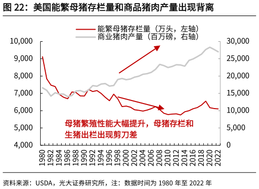 我想了解一下美国能繁母猪存栏量和商品猪肉产量出现背离?