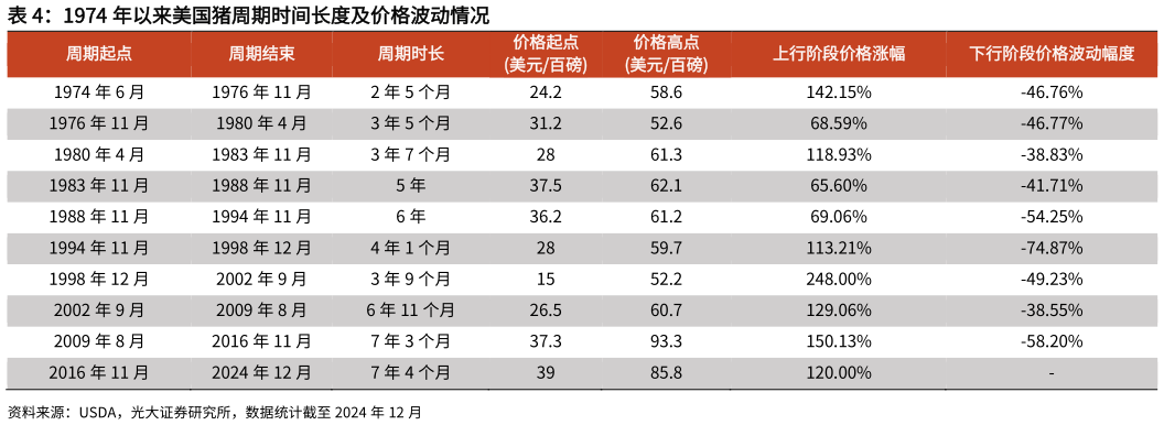 咨询大家1974 年以来美国猪周期时间长度及价格波动情况?