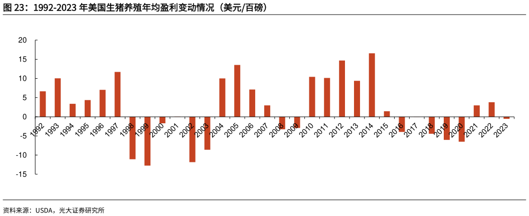 怎样理解1992-2023 年美国生猪养殖年均盈利变动情况(美元百磅)?