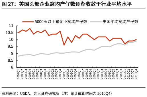咨询下各位美国头部企业窝均产仔数逐渐收敛于行业平均水平?