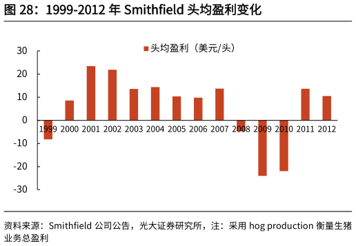 如何了解1999-2012 年 Smithfield 头均盈利变化?
