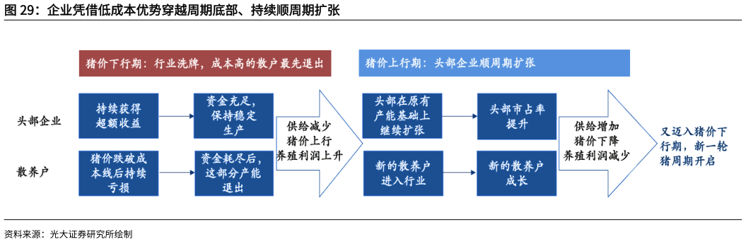 如何了解企业凭借低成本优势穿越周期底部、持续顺周期扩张?