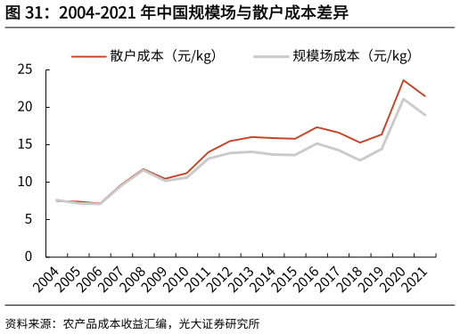 一起讨论下2004-2021 年中国规模场与散户成本差异?
