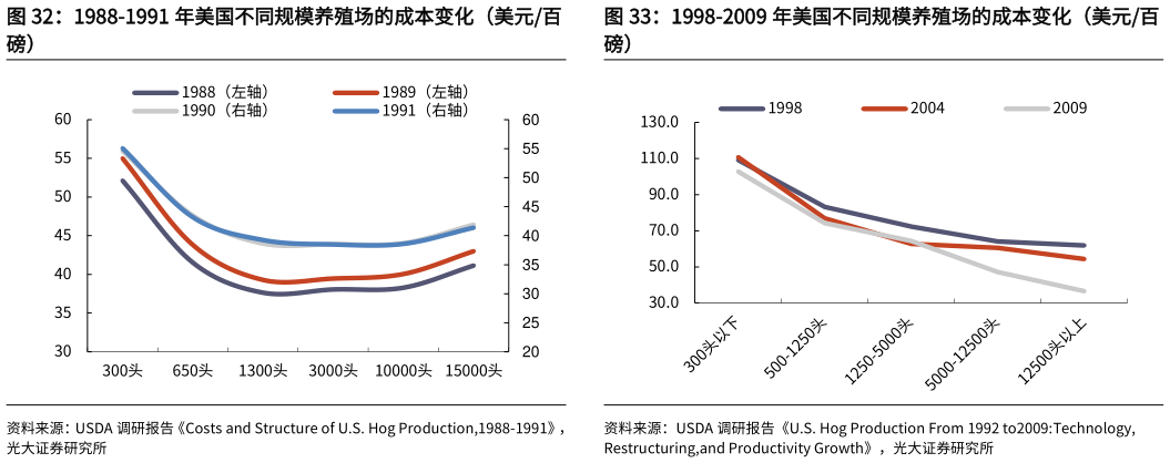 如何了解1988-1991 年美国不同规模养殖场的成本变化(美元百 1998-2009 年美国不同规模养殖场的成本变化(美元百?
