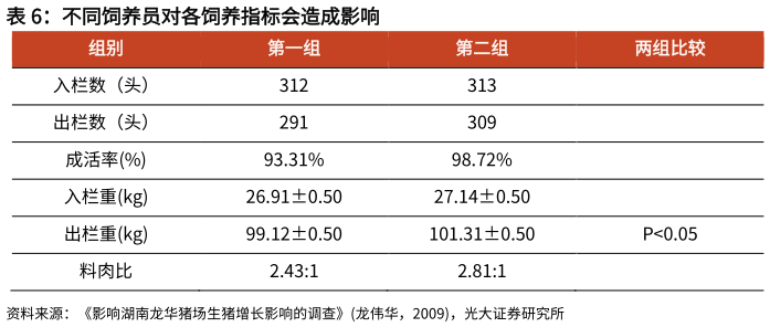如何看待不同饲养员对各饲养指标会造成影响