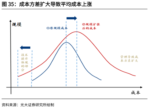 如何看待成本方差扩大导致平均成本上涨
