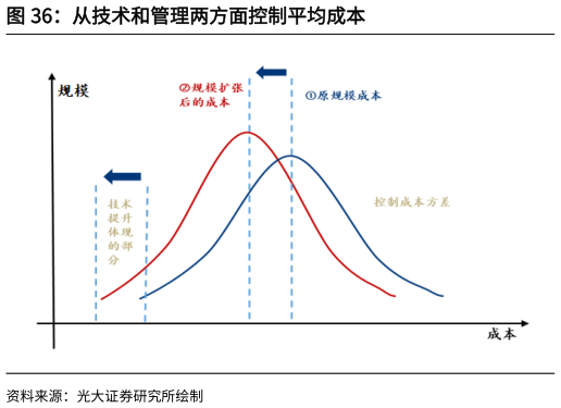 我想了解一下从技术和管理两方面控制平均成本