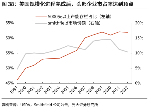 想问下各位网友美国规模化进程完成后，头部企业市占率达到顶点