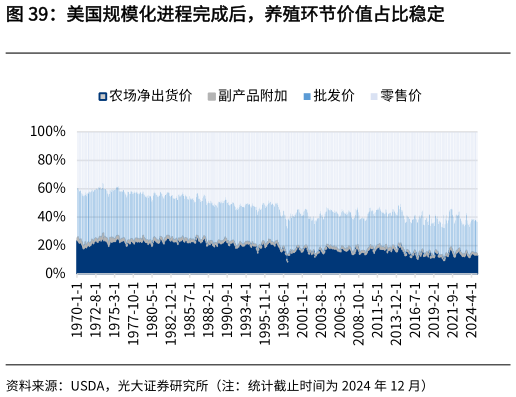 咨询大家美国规模化进程完成后，养殖环节价值占比稳定