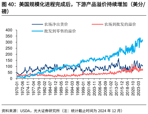 你知道美国规模化进程完成后，下游产品溢价持续增加（美分
