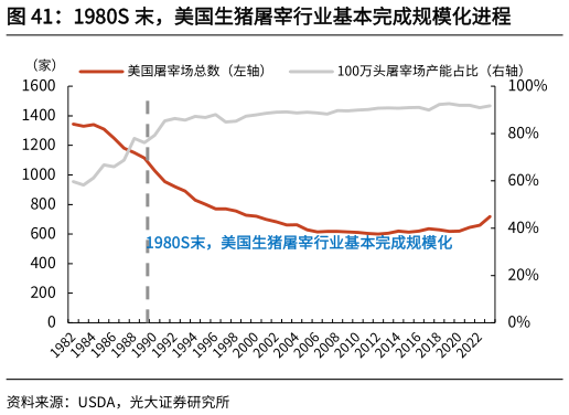 各位网友请教一下1980S 末，美国生猪屠宰行业基本完成规模化进程
