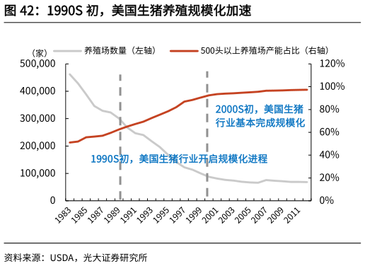 咨询下各位1990S 初，美国生猪养殖规模化加速