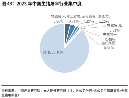 如何看待2023 年中国生猪屠宰行业集中度