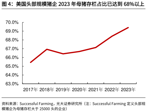 我想了解一下美国头部规模猪企 2023 年母猪存栏占比已达到 68%以上 非洲猪瘟后国内生猪养殖头部集中趋势更明显?