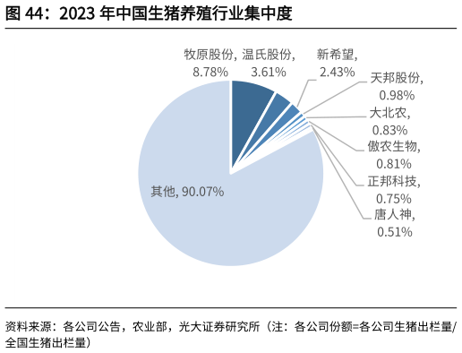 如何解释2023 年中国生猪养殖行业集中度