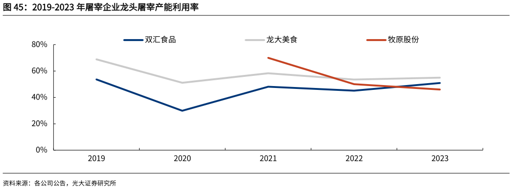 你知道2019-2023 年屠宰企业龙头屠宰产能利用率