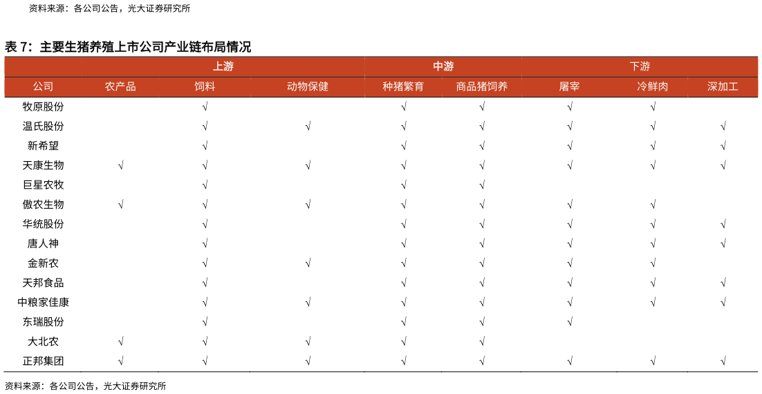 请问一下主要生猪养殖上市公司产业链布局情况