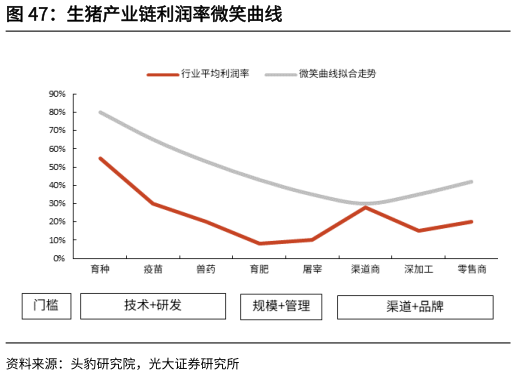 各位网友请教一下生猪产业链利润率微笑曲线