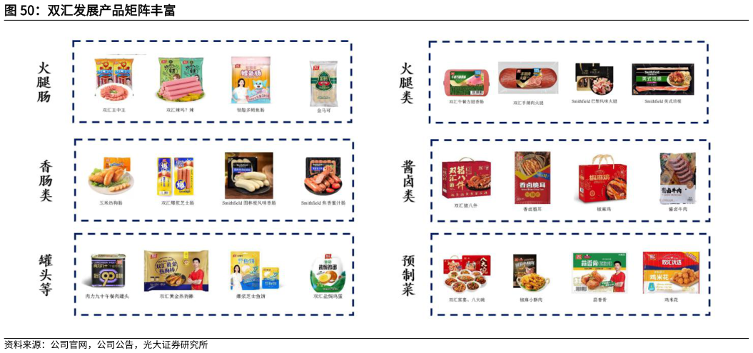 咨询下各位双汇发展产品矩阵丰富
