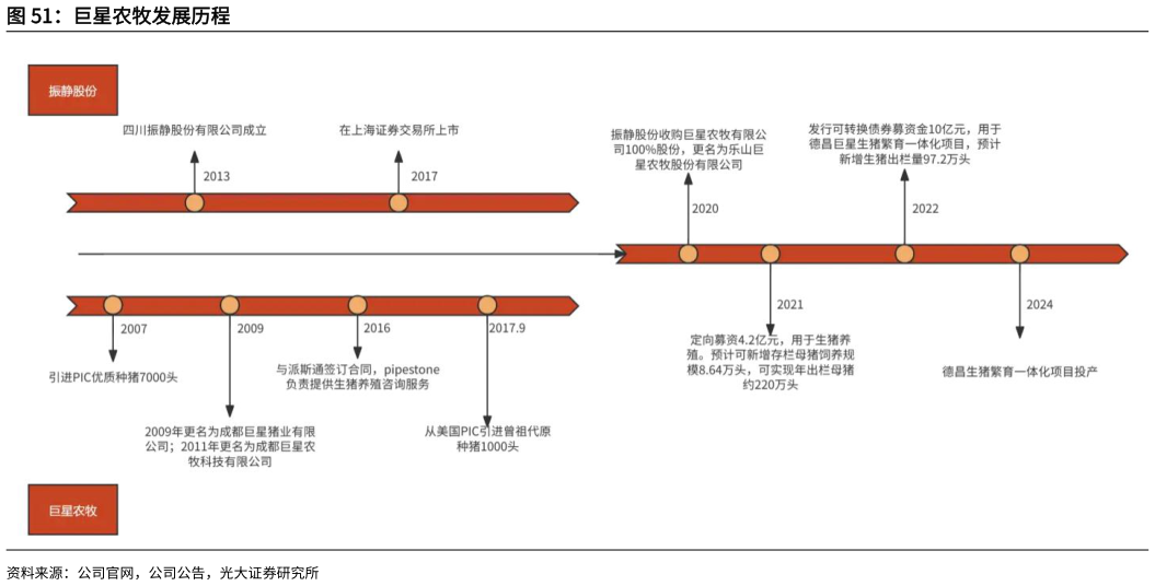 各位网友请教一下巨星农牧发展历程?