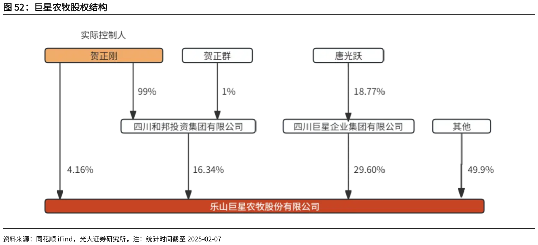 咨询下各位巨星农牧股权结构?