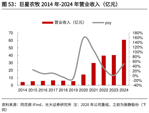 如何解释巨星农牧 2014 年-2024 年营业收入（亿元）
