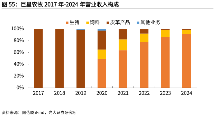 请问一下巨星农牧 2017 年-2024 年营业收入构成