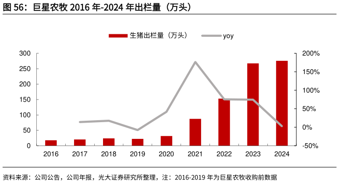 咨询大家巨星农牧 2016 年-2024 年出栏量(万头)?