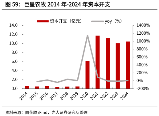 请问一下巨星农牧 2014 年-2024 年资本开支