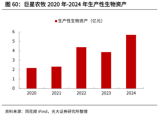 谁能回答巨星农牧 2020 年-2024 年生产性生物资产?