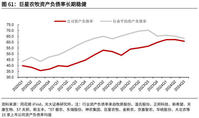 你知道巨星农牧资产负债率长期稳健