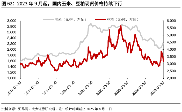 怎样理解2023 年 9 月起，国内玉米、豆粕现货价格持续下行
