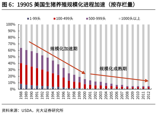 如何才能1990S 美国生猪养殖规模化进程加速（按存栏量）