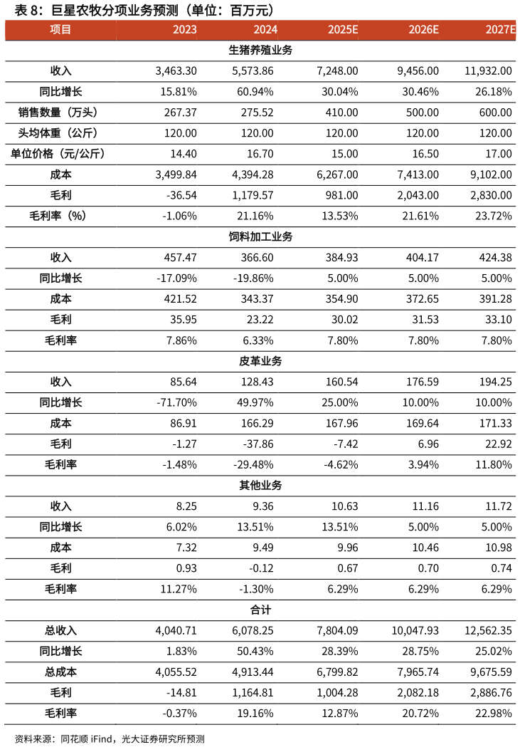 一起讨论下巨星农牧分项业务预测(单位:百万元)?