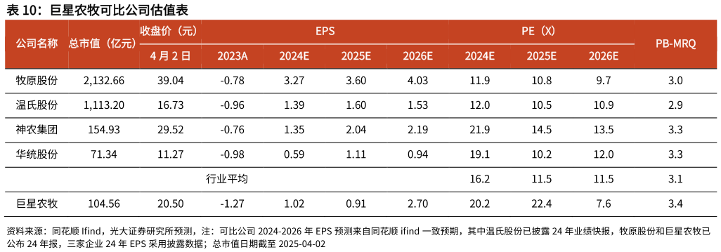 我想了解一下巨星农牧可比公司估值表?