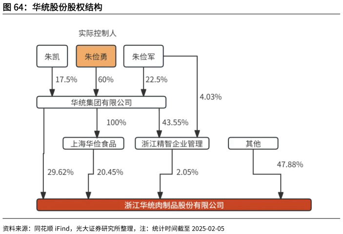 想关注一下华统股份股权结构