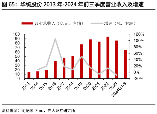 你知道华统股份 2013 年-2024 年前三季度营业收入及增速